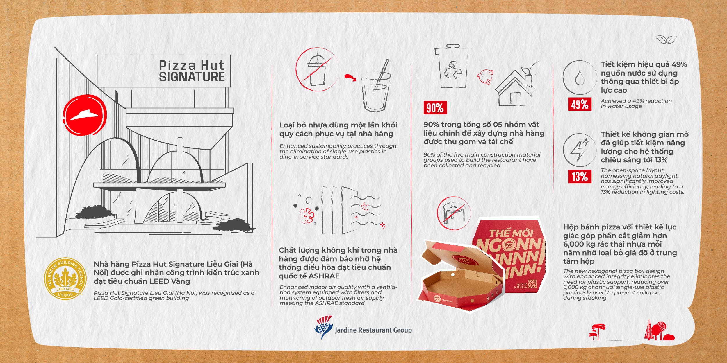 Picture 1 Infographic lo - Pizza Hut Signature Lieu Giai awarded LEED Gold Certification in 2024